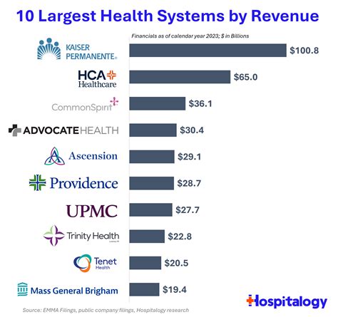 The Largest Health Systems in the US – Economist Writing Every Day