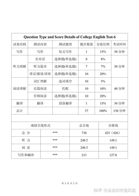 大学英语六级考试题型及分值明细 Question Type and Score Details of College English Test ...
