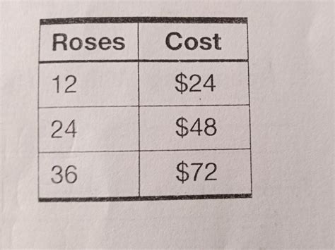 a. Find the rule for the table . Write the rule in words b. how much ...