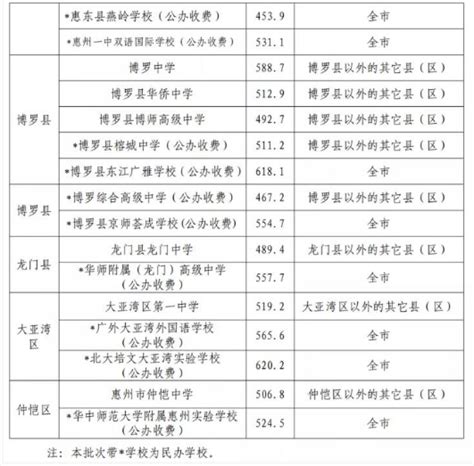 2014惠州市区第一批普通高中学校录取分数线划定-中考-考试吧