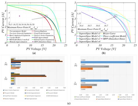 Photovoltaic Modeling: A Comprehensive Analysis of the I–V ...