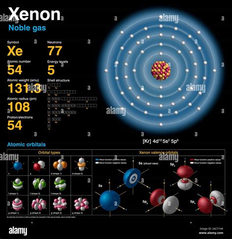 Xenon (Xe). Diagram of the nuclear composition, electron configuration ...