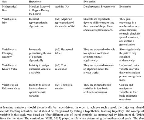 Image result for Math Learning Trajectory