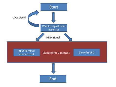 Using ATmega32 Project 的图像结果