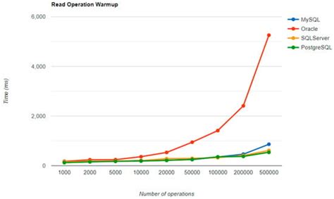 Performance Analysis and Improvement for CRUD Operations in Relational ...