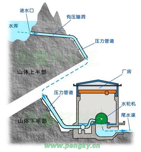 坝式水电站—水电站—鹏芃科艺