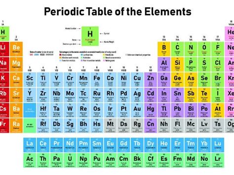 Image result for Periodic Table Lesson Introduction