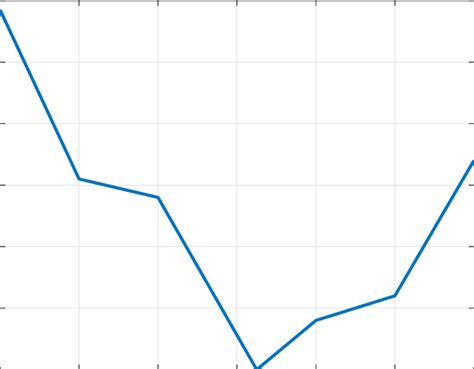 Relative Error 的图像结果