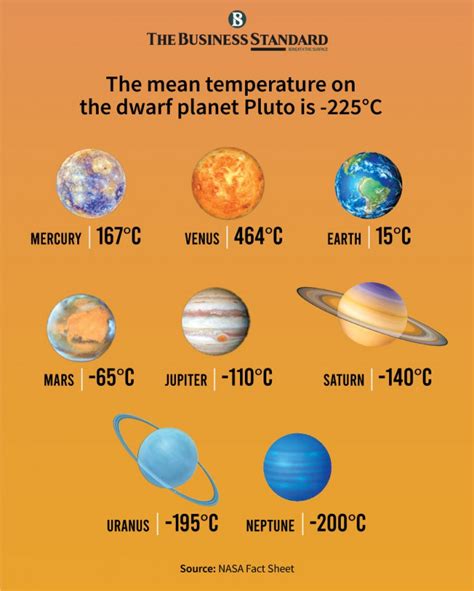 Mean temperatures on planets in our solar system | The Business Standard