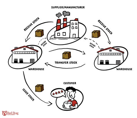 Image result for What Is Inventory Control