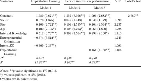 Image result for Moderation Mediation Table