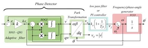 A Modified SOGI-PLL with Adjustable Refiltering for Improved Stability ...