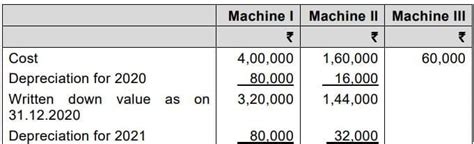 Practice Questions: Depreciation and Amortisation - Accounting for CA ...