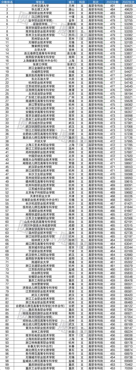 2022年全国大学录取分数线及位次一览表一本二本汇总（2023参考）-高考100