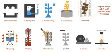 Image result for Investment Casting Process Steps