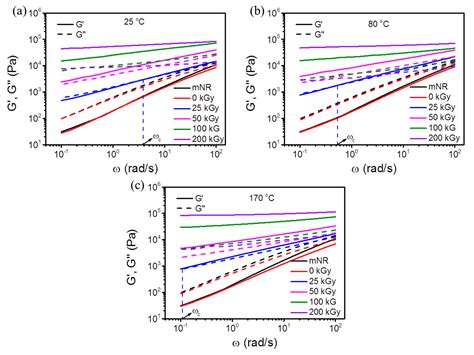 Evaluation of Electron Induced Crosslinking of Masticated Natural ...