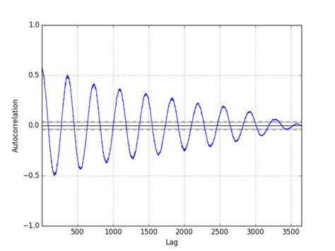 Autoregression Python 的图像结果