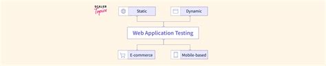 Image result for Testing Web-Based Applications