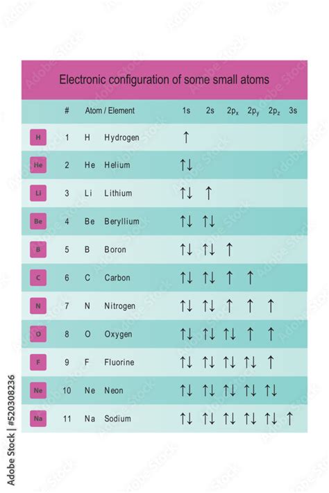 Image result for Electron Configuration Example