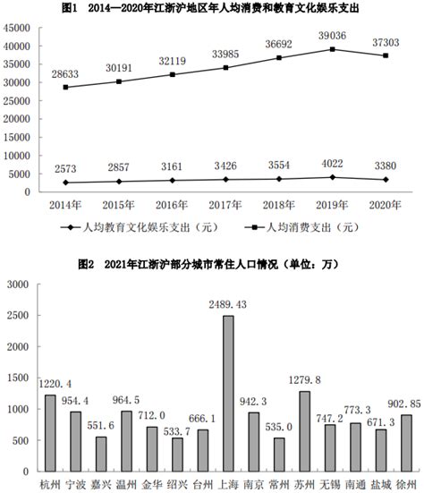 根据2020年江浙沪地区年人均支出情况，可估算2021年江苏省南通市的消费市场规模和教育文化娱乐市场 - 小麦公考