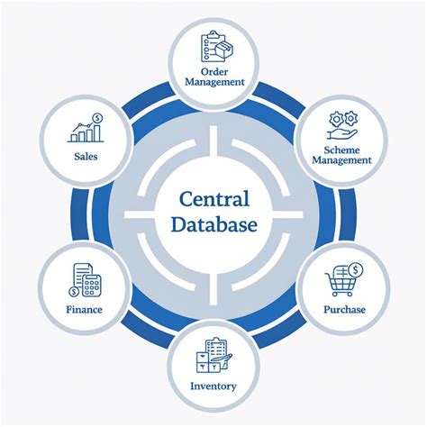 PharmaCloud ERP Modules