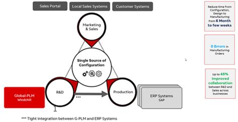Image result for Product Configuration Management