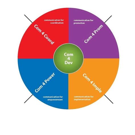 Image result for What Is Development Communication