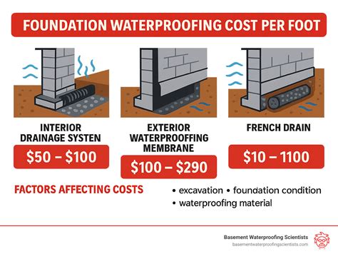 Foundation waterproofing cost per foot: 10 Essential 2025 Secrets