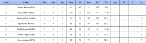 Under-19 World Cup 2024: Top run-getters and wicket-takers after New ...