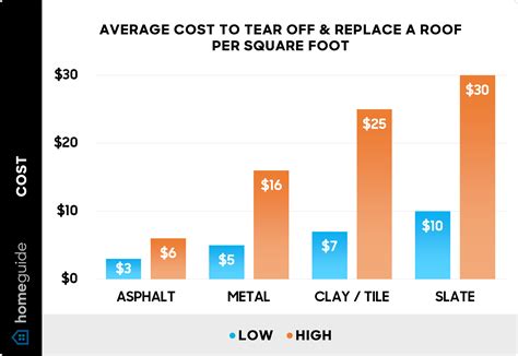 2025 Average Cost to Tear Off and Replace a Roof - HomeGuide