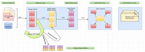 Implementing Data Quality for Enterprise Data Warehouse Solutions