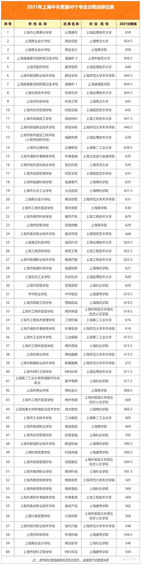 2021上海中本贯通60个专业录取分数线排位表！_【阳光家教网】