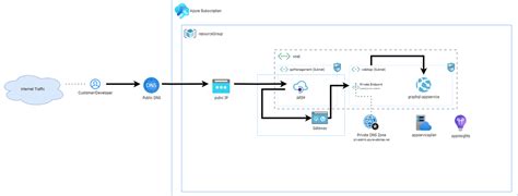 Image result for Azure API Management and Graphql