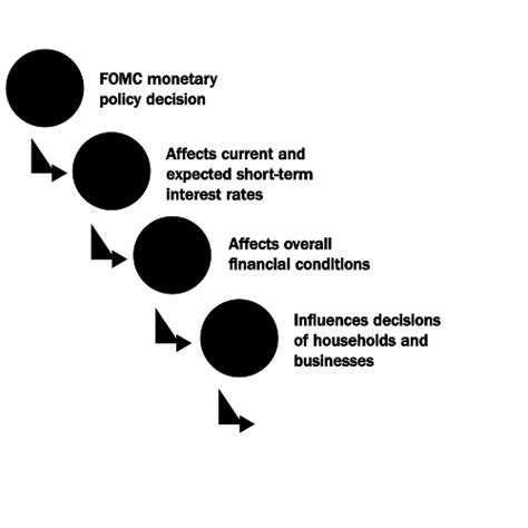 Image result for Monetary Policy Making