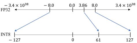 Deep Learning Performance Characterization on GPUs for Various ...