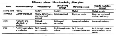 Mention/state the five philosophies - CBSE Class 12 Business Studies ...