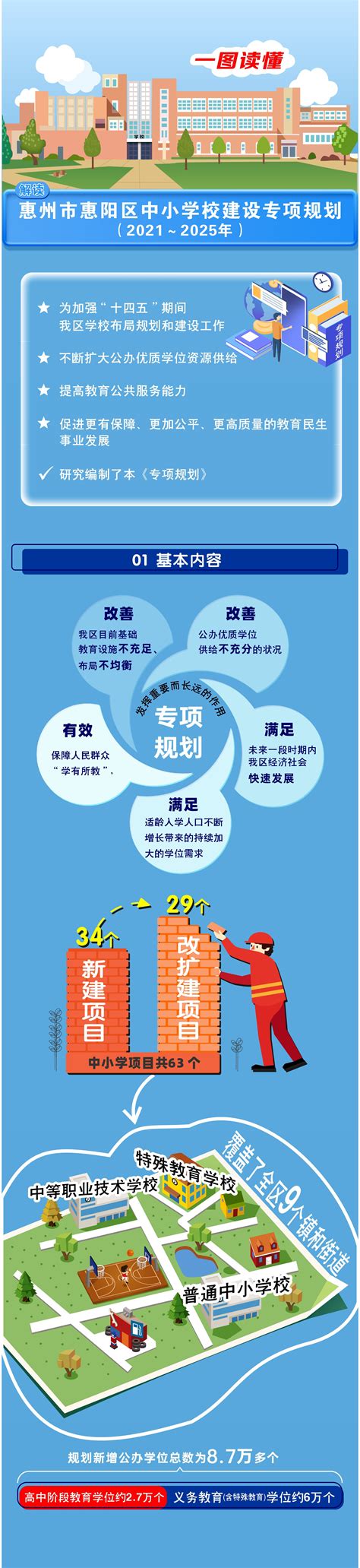 至2025年，惠阳计划新建、改扩建63所学校，新增8.7万个学位_腾讯新闻