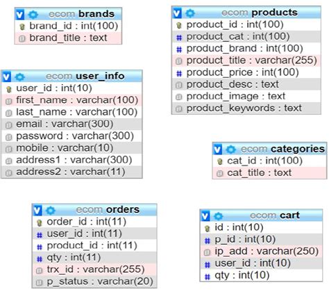 Image result for Contoh SQL Database