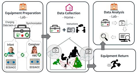 EgoActive: Integrated Wireless Wearable Sensors for Capturing Infant ...