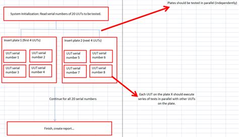 Image result for Test Stand Parallel Process Model