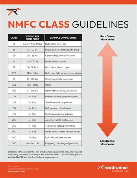 Image result for Freight Class Classification Chart