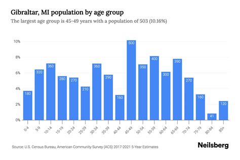 Gibraltar, MI Population by Age - 2023 Gibraltar, MI Age Demographics | Neilsberg