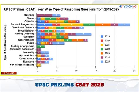 Maths Questions types in UPSC CSAT Prelims 2025