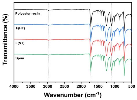 Analysis of Microplastics Released from Plain Woven Classified by Yarn ...