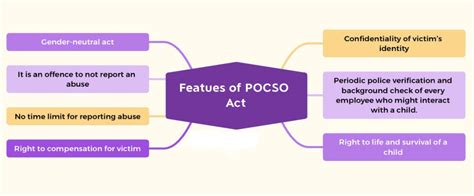 POCSO ACT -UPSC Current Affairs - IAS GYAN