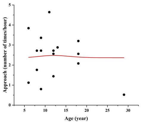Aging-Related Behavioral Patterns in Tibetan Macaques