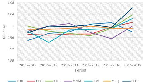 Environmental Performance Evaluation of the Korean Manufacturing ...