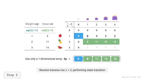 Image result for Simple Knapsack Problem in Dynamic Programming Where W 4