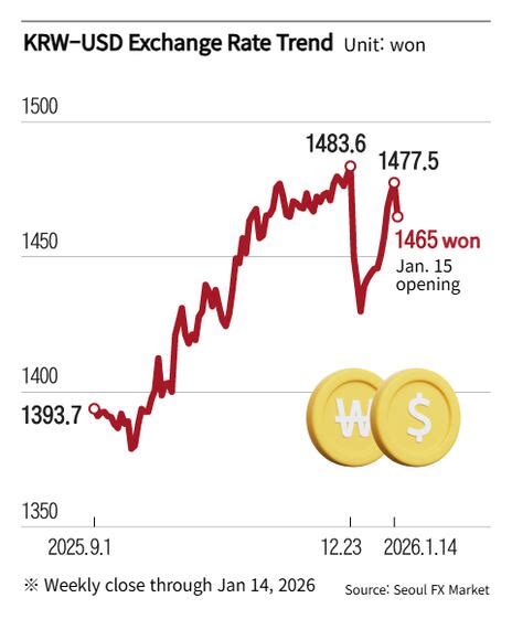 Bank of Korea Freezes Rate Amid Economic Dilemma