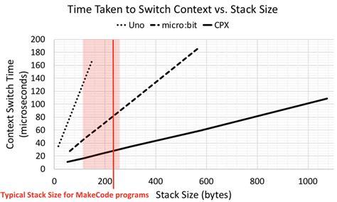 Stack Visual Context Switch 的图像结果
